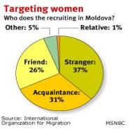 Targeting women: Who does the recruiting in Moldova?
